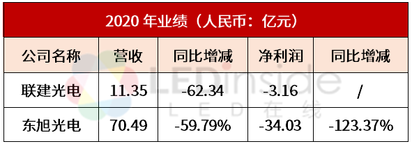 联建光电、东旭光电发布2020年业绩