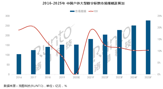 户外大型数字标牌市场全年153亿，未来五年年增长超10%