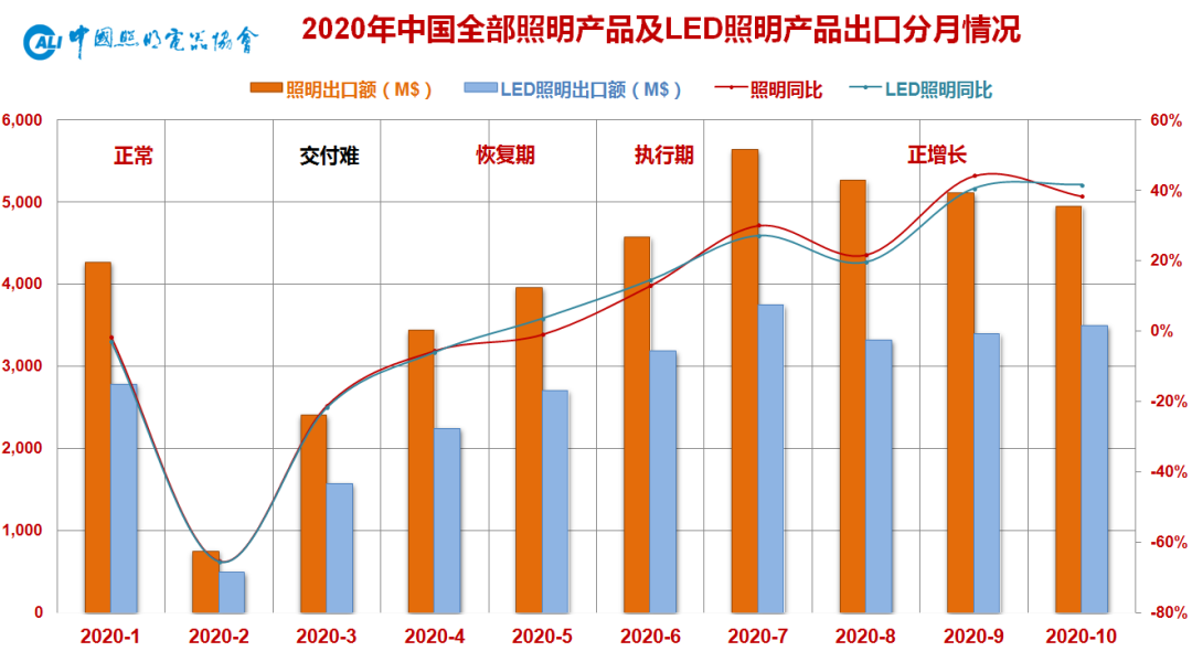 LED行业回暖，出口暴增，是昙花一现还是爆发征兆？