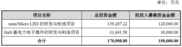 华灿15亿定增项目募资完毕，第三代半导体业务发展提速