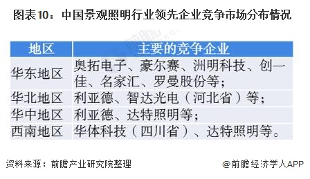 十张图了解2020年中国景观照明行业市场竞争格局分析
