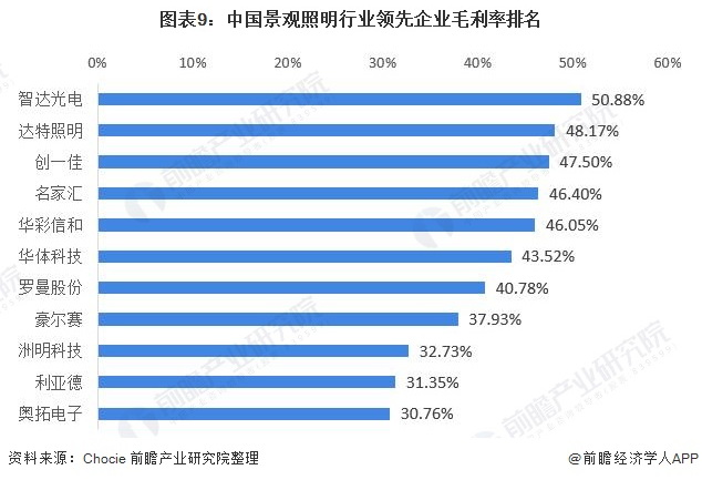 十张图了解2020年中国景观照明行业市场竞争格局分析
