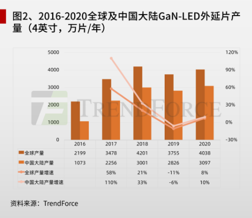 LED芯片市场需求回暖，新型显示促进上游行业成长加速