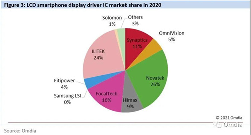 2020显示驱动芯片市场份额