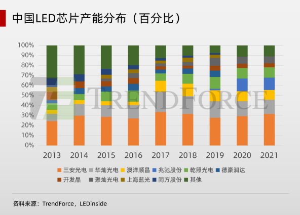TrendForce：HHI指数与LED芯片行业趋势分析