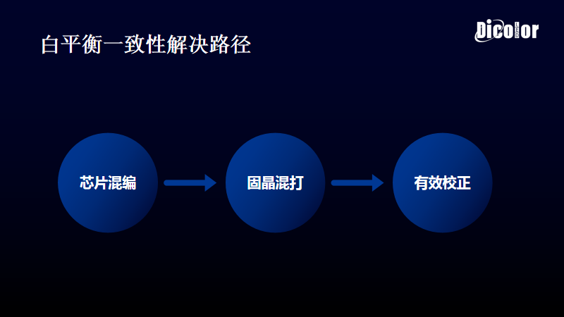 【深德彩学院】Mini LED发展加速，COB的黄金拐点何时到来？