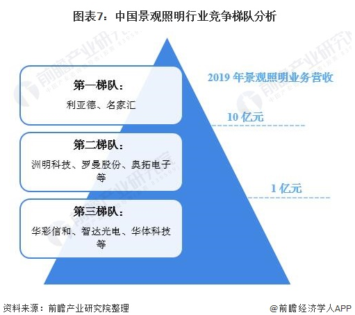 十张图了解2020年中国景观照明行业市场竞争格局分析