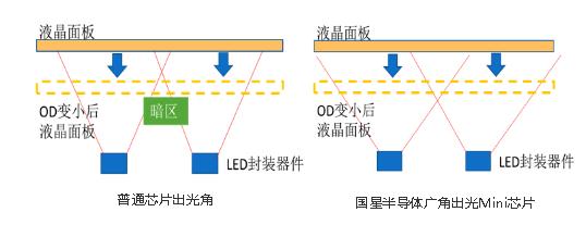 Mini LED背光芯片闪亮登场