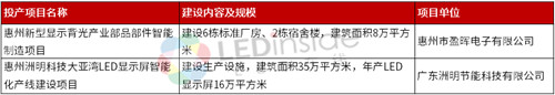 广东2021重点项目计划公布，洲明、华星等新型显示项目上榜