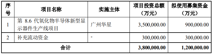 重磅！TCL科技宣布投资350亿在广州投建t9项目