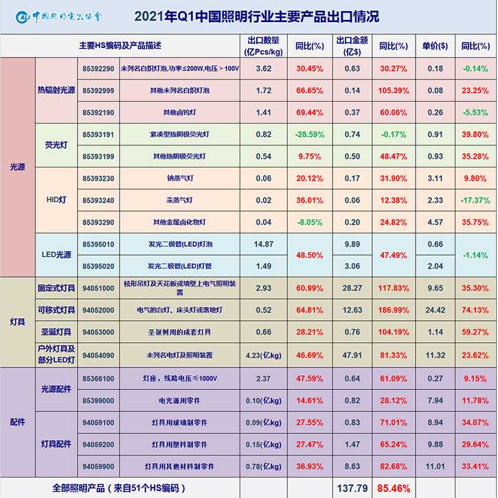 增长86.5%,一季度中国照明灯具出口开门红!高景气将延续多久?