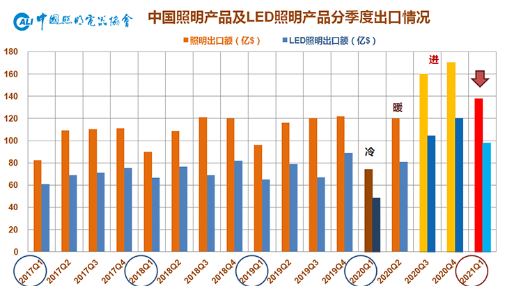 增长86.5%,一季度中国照明灯具出口开门红!高景气将延续多久?