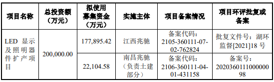 创业板IPO获受理，兆驰光元拟募资20亿元加码显示和照明