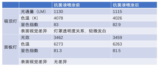 LED照明灯具可以抗菌抗病毒了