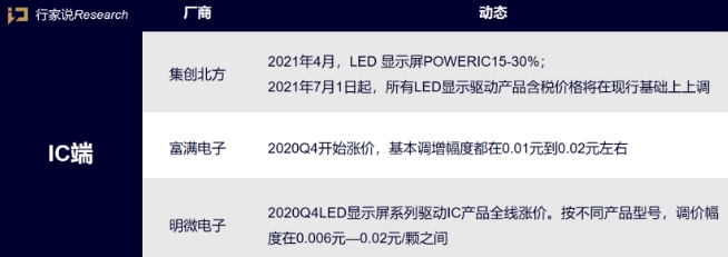 封装、IC、显示环节再次涨价 谁还坐得住？