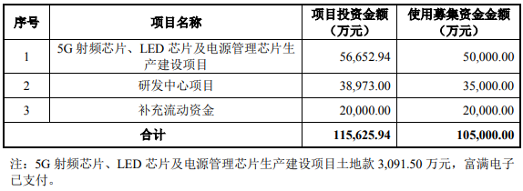 Mini/Micro太热，富满电子称扩产有必要性
