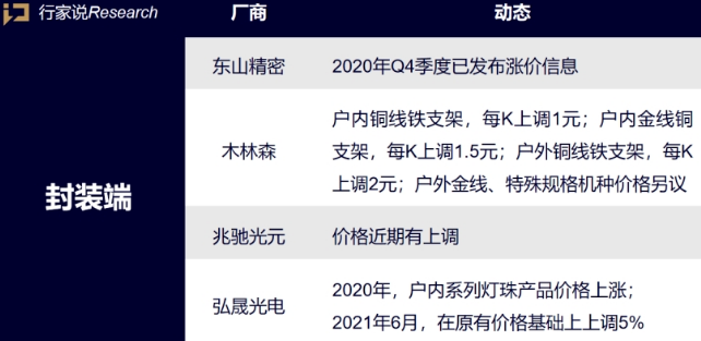 封装、IC、显示环节再次涨价 谁还坐得住？