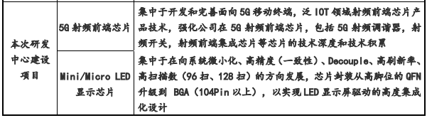 Mini/Micro太热，富满电子称扩产有必要性