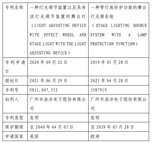 浩洋股份在美国及欧洲各取得1项舞台照明相关专利