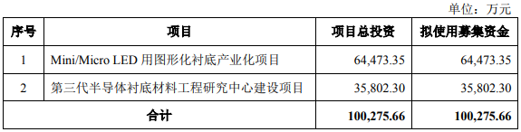 6英寸成主流规格？Mini/Micro下蓝宝石衬底的“变迁”