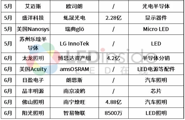 LED行业“买买买”：2021上半年20家企业收购/并购案盘点