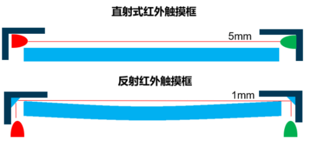 交互大屏反射式红外触控技术解析