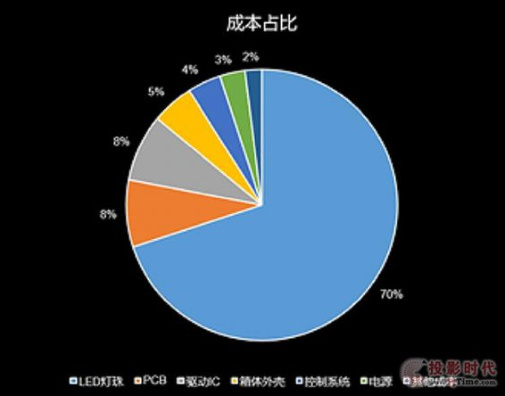 LED小间距产品不同封装技术的优劣势和未来！