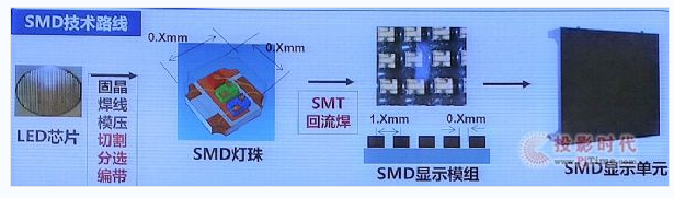 LED小间距产品不同封装技术的优劣势和未来！