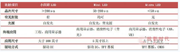 LED小间距产品不同封装技术的优劣势和未来！