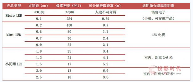 LED小间距产品不同封装技术的优劣势和未来！
