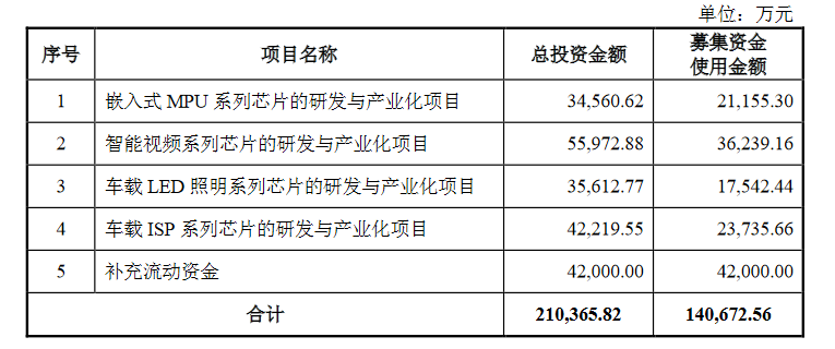 北京君正14亿元定增获受理，拓展车载LED照明芯片等市场