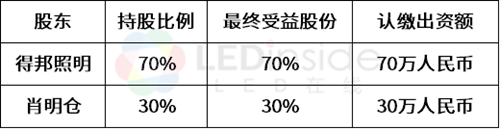 加码LED汽车照明，得邦照明收购良信鹏70%股份