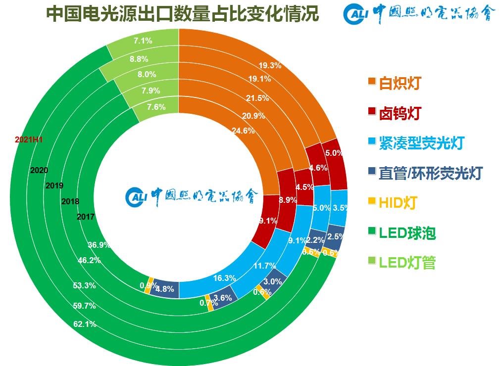 上半年出口继续高歌猛进，基本面向好仍需谨慎乐观——2021年上半年中国照明行业出口情况分析