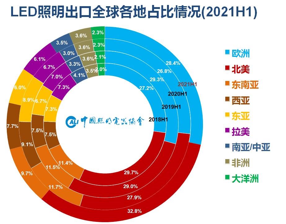 上半年出口继续高歌猛进，基本面向好仍需谨慎乐观——2021年上半年中国照明行业出口情况分析
