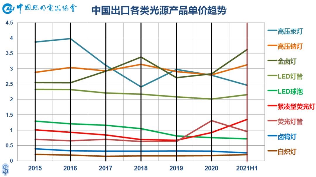 上半年出口继续高歌猛进，基本面向好仍需谨慎乐观——2021年上半年中国照明行业出口情况分析