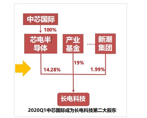 先进半导体封装竞技赛拉开，谁将执半导体产业主导权