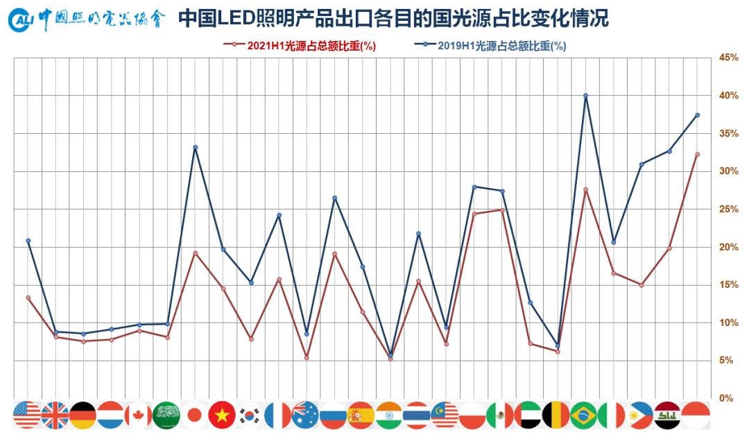 上半年出口继续高歌猛进，基本面向好仍需谨慎乐观——2021年上半年中国照明行业出口情况分析