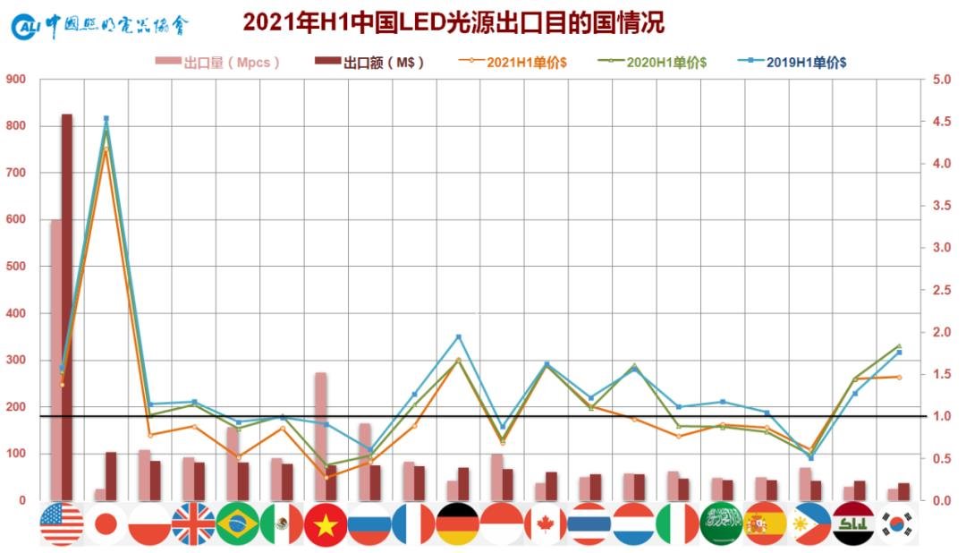 上半年出口继续高歌猛进，基本面向好仍需谨慎乐观——2021年上半年中国照明行业出口情况分析