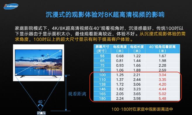 COB如何降本？雷曼光电指出超高清显示进入家庭的发展趋势