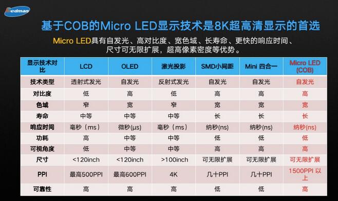 COB如何降本？雷曼光电指出超高清显示进入家庭的发展趋势
