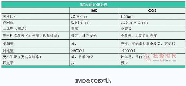 COB和IMD角逐LED显示微间距之路