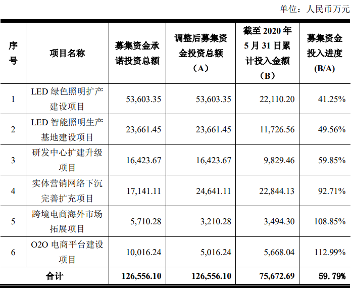 三雄极光终止LED绿色照明扩产项目，将加大扩产智能化产品