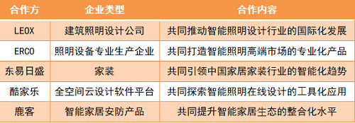 易来智能与多方签约，加速建立智能照明生态