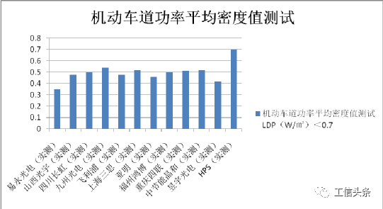 提高LED照明效率是推动功能性照明健康发展的必然之路！