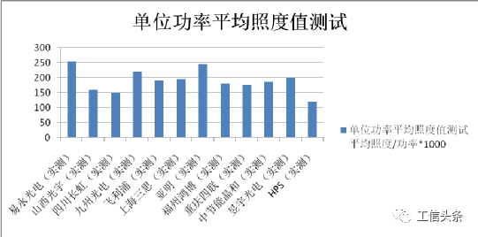 提高LED照明效率是推动功能性照明健康发展的必然之路！