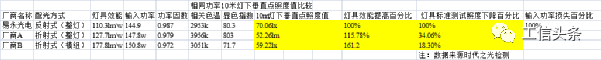 提高LED照明效率是推动功能性照明健康发展的必然之路！