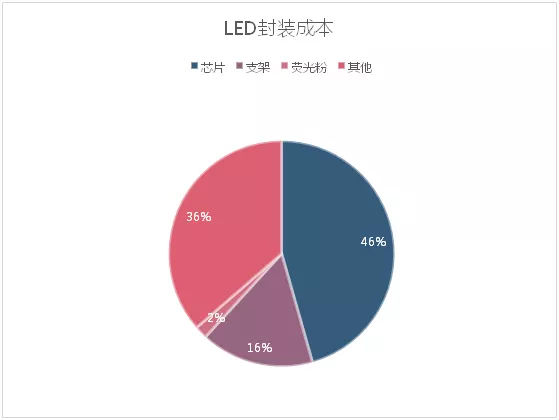 LED封装胶的现状及应用