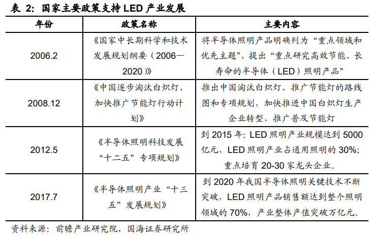 行业景气度回升，LED封装龙头王者归来