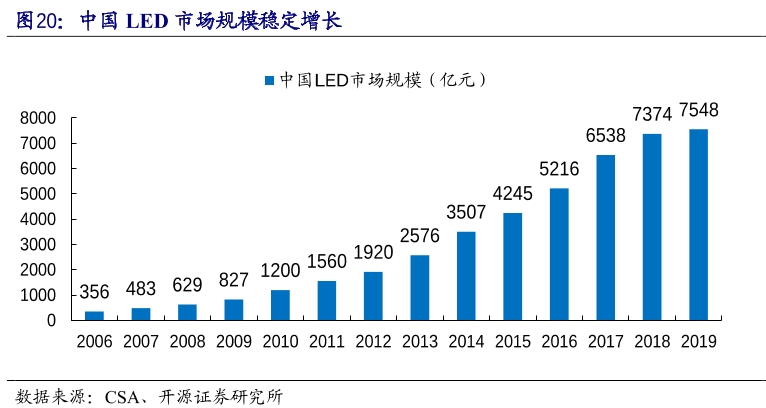 行业景气度回升，LED封装龙头王者归来