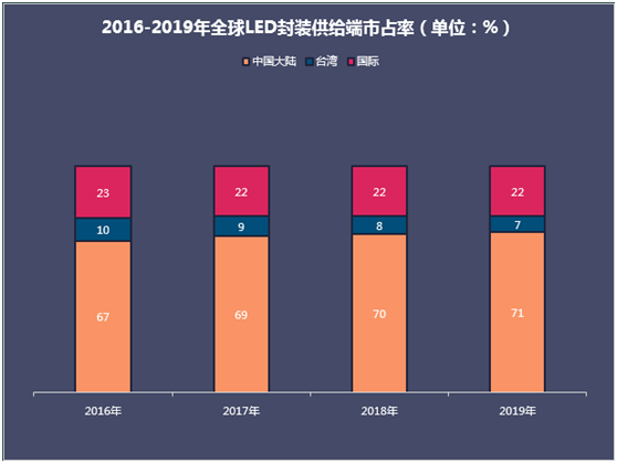 LED封装胶的现状及应用